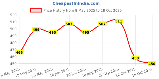 amazon.in ATORSE® Pack of 10Pcs Black Cable Glands Waterproof Cable Gland Joints with Locking Nut M16 Price History Graph from 8 May 2025 to 18 Oct 2025