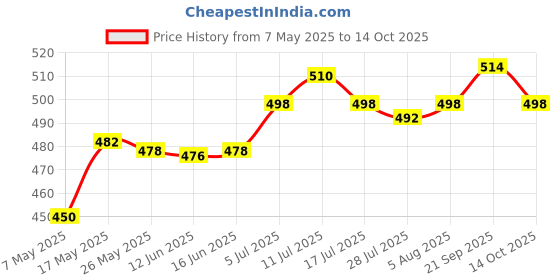 amazon.in ATORSE® Pack Of 60 Resin Temporary Teeth Crown Professional Anterior Teeth Price History Graph from 7 May 2025 to 14 Oct 2025