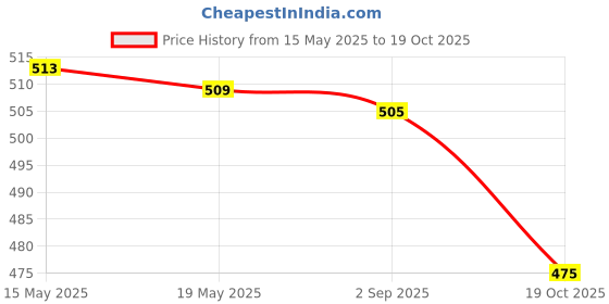 amazon.in atorse ATORSE® Pair Anti-Slip Fixed Gear Bike Cycling Pedal Toe Clips Strap Foot Band atorse Price History Graph from 15 May 2025 to 19 Oct 2025