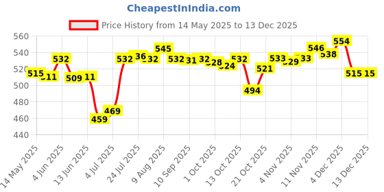 amazon.in ATORSE® Pair Universal 4Inch Car Speaker Spacer Adapter Bracket Holder Black Price History Graph from 14 May 2025 to 4 Dec 2025