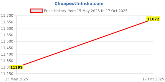 amazon.in ATORSE® Pancake Machine Maker Breakfast DIY Adjustable for Tortillas Blintzes Crepes Price History Graph from 15 May 2025 to 17 Oct 2025