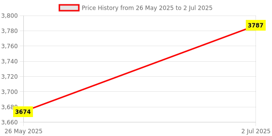 amazon.in ATORSE® Pci E 1X to Usb3.2 Type C Expansion Card Adapter Professional for Desktop Pc Price History Graph from 26 May 2025 to 2 Jul 2025