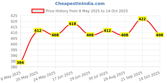 amazon.in ATORSE® Pci-E 4 Pin To 6 Pin Display Extension Graphics Video Power Cable Price History Graph from 8 May 2025 to 14 Oct 2025