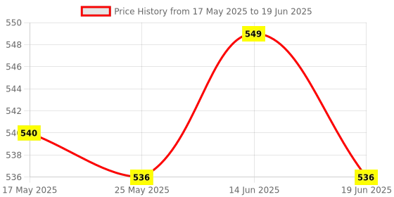 amazon.in ATORSE® Pci-E 6-Pin To 2X 6-Pin Power Splitter Cable Pcie Pci Express Extension Cord Price History Graph from 17 May 2025 to 19 Jun 2025