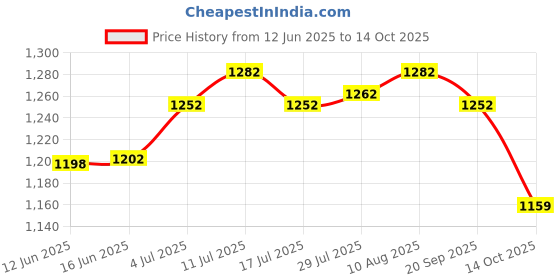amazon.in ATORSE® Pci-E Card Pcie X1 Extension Cable For Motherboard Extender Converter Price History Graph from 12 Jun 2025 to 14 Oct 2025