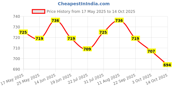 amazon.in atorse ATORSE® Pci-Express 16X Riser Card 90° Right Angle Riser Adapter Card for 1U Chassis atorse Price History Graph from 17 May 2025 to 14 Oct 2025