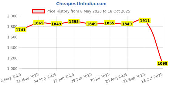 amazon.in ATORSE® Pci Express Expansion Pci-E 16X 90 Degree Adapter Riser Card Converter Price History Graph from 8 May 2025 to 18 Oct 2025