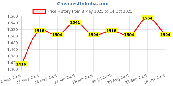 amazon.in ATORSE® Pci Express Pci-E 16X Slot Riser Card Flex Extension Cable Connector Cable Price History Graph from 8 May 2025 to 14 Oct 2025