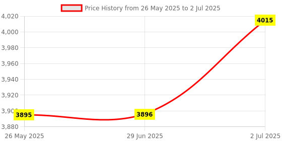 amazon.in ATORSE® PCIe Card Hub Controller Riser Card Black 5 Port Desktop PC Internal USB Hub Price History Graph from 26 May 2025 to 2 Jul 2025