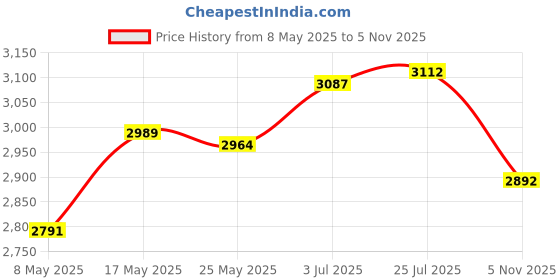 amazon.in ATORSE® Picket Fence Decorative Sturdy Wooden Garden Fence for Garden Yard Pool Lawn Brown Height 30Cm Price History Graph from 8 May 2025 to 5 Nov 2025