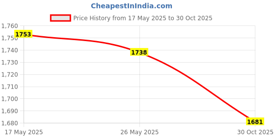 amazon.in ATORSE® Pilates Ring Circle Flexible Practical Inner Thigh Exerciser Fitness Circles Blue Price History Graph from 17 May 2025 to 30 Oct 2025