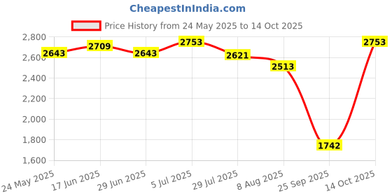 amazon.in ATORSE® Plastic Robot Dustbin Box Spare Parts for S5 Max T7/T7Pro Accs Price History Graph from 24 May 2025 to 14 Oct 2025