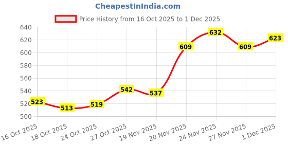 amazon.in ATORSE® Polyhedral Dice Board Games Double-Colors Family Games for DND RPG MTG White Green Price History Graph from 16 Oct 2025 to 1 Dec 2025