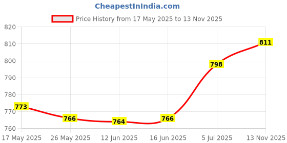 amazon.in ATORSE® Pool Robotic Cleaner Hook Resistant for Pool Vacuum Pool Hook for Poles Price History Graph from 17 May 2025 to 13 Nov 2025