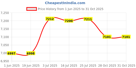 amazon.in ATORSE® Pool Skimmer Kit White Accessory for Outdoor Swimming Pools Above Ground Pool Price History Graph from 1 Jun 2025 to 31 Oct 2025