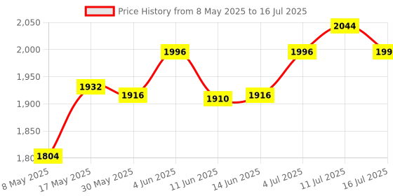 amazon.in atorse ATORSE® Pool Skimmer Net Pool Cleaning Kit for Tub Pond above or in Ground Pools atorse Price History Graph from 8 May 2025 to 16 Jul 2025