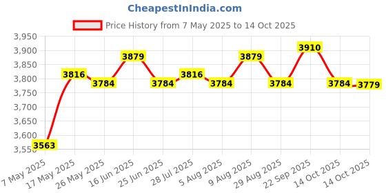 amazon.in ATORSE® Pool Spa Filter Cartridge Replace Prb50-In C-4950 Filbur Fc Filbur Fc-2390 Price History Graph from 7 May 2025 to 14 Oct 2025