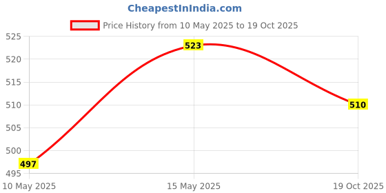 amazon.in ATORSE® Portable Automatic Flosser Holder Toothpick Dispenser For Teeth Clean Travel Price History Graph from 10 May 2025 to 19 Oct 2025
