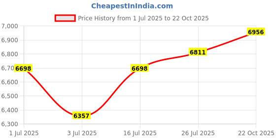 amazon.in ATORSE® Portable Dehumidifier Air Dryer Air Dehumidifier for Office Kitchen Bathroom Price History Graph from 1 Jul 2025 to 22 Oct 2025