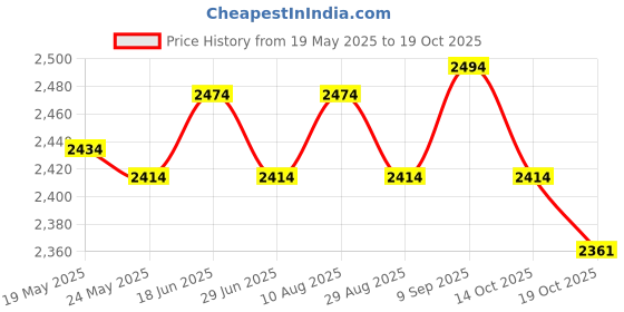 amazon.in atorse ATORSE® Portable Dining Chair Booster Cushion Baby Chair Seat Animal Green atorse Price History Graph from 19 May 2025 to 19 Oct 2025