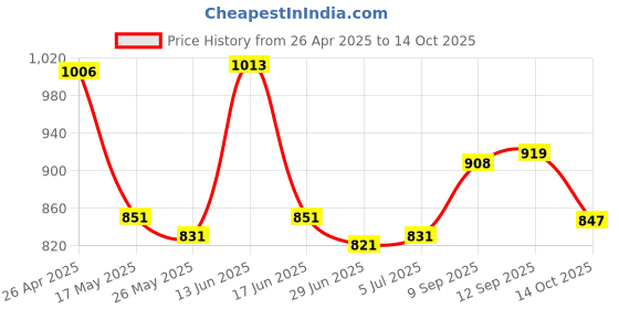 amazon.in ATORSE® Portable External Hard Drive Cover for Laptop for Mac Blue Price History Graph from 26 Apr 2025 to 14 Oct 2025