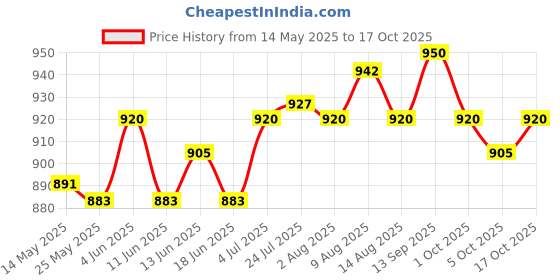 amazon.in ATORSE® Portable Inflatable Ring Cushion With A Pump For Hemorrhoid Car Office Chair Blue Price History Graph from 14 May 2025 to 17 Oct 2025