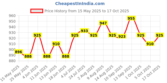 amazon.in ATORSE® Portable Inflatable Ring Cushion With A Pump For Hemorrhoid Car Office Chair Gray Price History Graph from 15 May 2025 to 17 Oct 2025