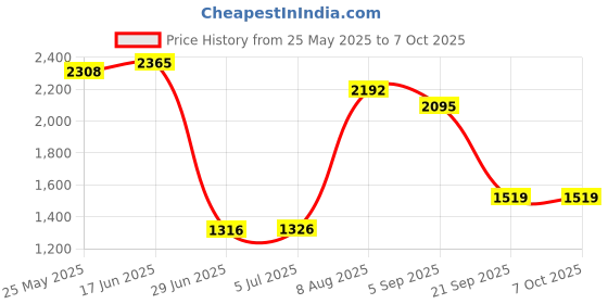 amazon.in ATORSE® Portable Mini Air Conditioner Desktop Fan Cooler Humidifier Purifier White Price History Graph from 25 May 2025 to 7 Oct 2025