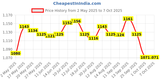 amazon.in atorse ATORSE® Portable Pocket Mini Radio, Bc-R21 Fm/Am Operated by 2 Aa Battery with Headphone Jack Port Radio. Designed for Life and Convenience (Sliver) atorse Price History Graph from 2 May 2025 to 6 Oct 2025