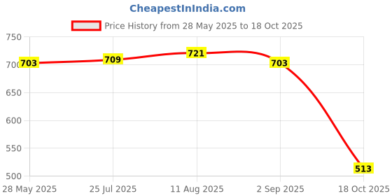 amazon.in ATORSE® Portable Solar Panel Kit Trickle High Efficiency for Caravan Home Boat Price History Graph from 28 May 2025 to 18 Oct 2025