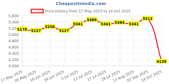 amazon.in ATORSE® Portable Solar Panel Kit with Solar Charge Controller for Car Rv Fishing Price History Graph from 17 May 2025 to 14 Oct 2025