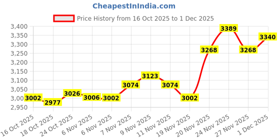amazon.in ATORSE® Portable Travel Mahjong Set with Storage Box for Travel Party Adults Kids Price History Graph from 16 Oct 2025 to 1 Dec 2025
