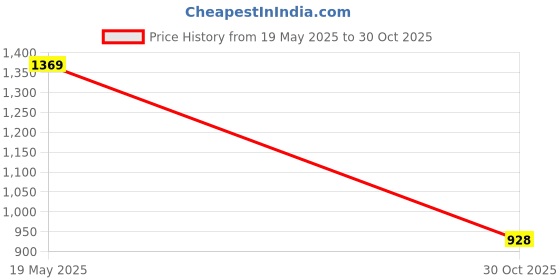 amazon.in ATORSE® Powder Milk Container Portable Daily Airtight Milk Powder Dispenser for Baby Clear 800ml Price History Graph from 19 May 2025 to 30 Oct 2025