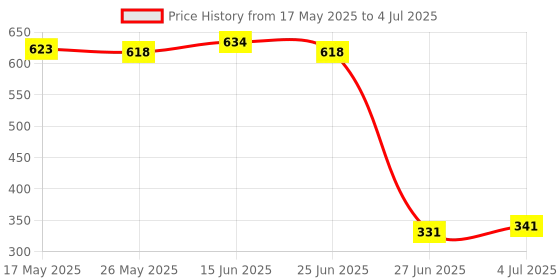amazon.in ATORSE® Power Button On Off Switch Flex Cable Ribbon Touch Sensor for Xbox 360 Slim Console Price History Graph from 17 May 2025 to 4 Jul 2025