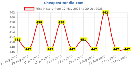 amazon.in ATORSE® Power On Off Board Switch Unit PCB for Sony PSP 3000 Video Games Replacement Parts Price History Graph from 17 May 2025 to 19 Oct 2025