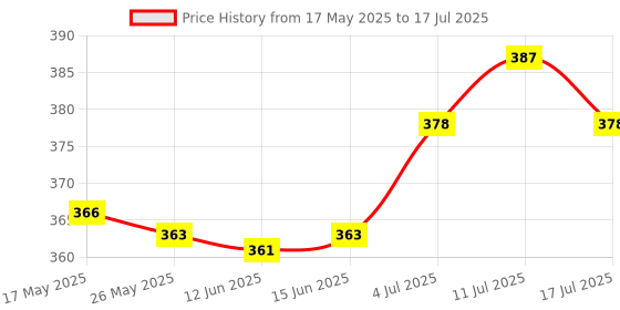 amazon.in ATORSE® Power On/Off PCB Board Reset Switch Replacement for Playstation 2 Ps2 Slim Scph-70000X Series Price History Graph from 17 May 2025 to 17 Jul 2025