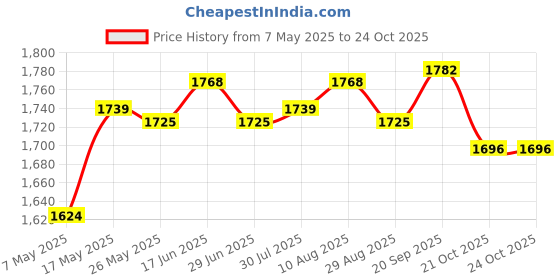 amazon.in ATORSE® Precise Wood Sauna Thermometer Sauna Room Hygrometer Thermometer Price History Graph from 7 May 2025 to 22 Oct 2025