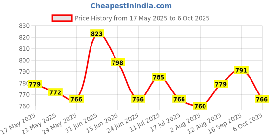 amazon.in ATORSE® Premium Ec5 Dc5521 Cigarette Lighter Socket Adaptor for 12V Car Battery Jump Start Emergency Price History Graph from 17 May 2025 to 6 Oct 2025