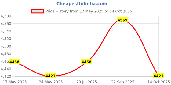amazon.in ATORSE® Pro Water Tank for S5 Max S55 Max Robotic Vacuum Cleaner Part Price History Graph from 17 May 2025 to 14 Oct 2025