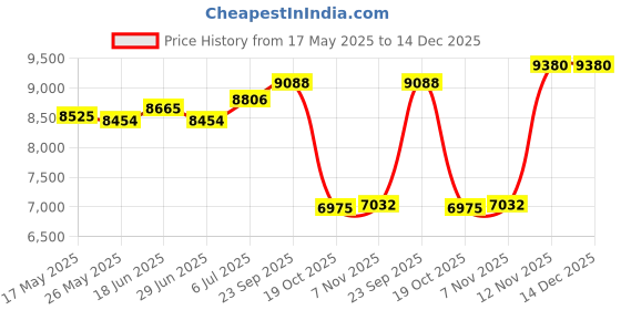 amazon.in ATORSE® Professional Makeup Pallet Makeup Set For Teenagers Women Makeup Enthusiasts Price History Graph from 17 May 2025 to 14 Dec 2025