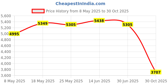 amazon.in ATORSE® Professional Metal LCD Ultrasonic Cleaner Machine for Denture Eyeglass Jewelry Watch Circuit Board Parts Cleaning 30W/50W 600Ml 40Khz Price History Graph from 8 May 2025 to 30 Oct 2025