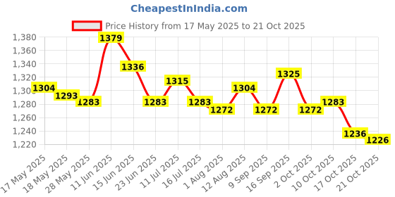 amazon.in atorse ATORSE® Professional Scuba Diving Spiral Spring Coil Lanyard Safety Emergency Black atorse Price History Graph from 17 May 2025 to 21 Oct 2025