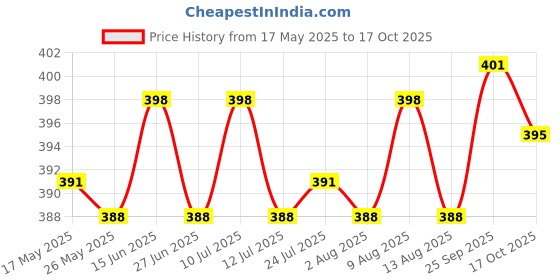 amazon.in ATORSE® PTFE Tube for 3D Printer 1.75 Filament (3.0Mm Id/4.0Mm Od) Price History Graph from 17 May 2025 to 17 Oct 2025