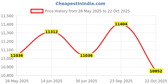 amazon.in ATORSE® Pull up Bar Wall Mounted Fitness Equipment Chin up Bar for Outdoor Home Arms Red Price History Graph from 28 May 2025 to 22 Oct 2025