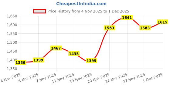 amazon.in ATORSE® Qualtiy Mini Electric Lucky Number Picking Machine for Lottery Bingo Games Price History Graph from 4 Nov 2025 to 1 Dec 2025