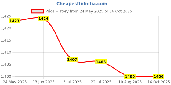 amazon.in ATORSE® Quick Disconnect Car Battery Terminal Positive Negative Fits for Car Van Motors | Parts & Accessories | Car & Truck Parts | Charging & Starting Systems | Battery Cables & Connectors Price History Graph from 24 May 2025 to 16 Oct 2025