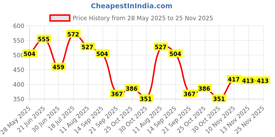 amazon.in ATORSE® Radiator Breather Screw Valve 2332254010 Radiator Drain Plug for T.o.y.o.t.a Price History Graph from 28 May 2025 to 25 Nov 2025