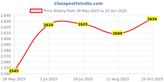 amazon.in ATORSE® Radiator Coolant Reservoir Tank 254312E101 for Hyundai Tucson 2004-2005 Price History Graph from 28 May 2025 to 25 Oct 2025