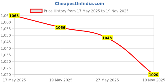 amazon.in ATORSE® Rc Alloy Gearbox Shaft Housing For Wpl D12 1/10 Scale Rc Car Upgrades Parts Titanium|Rc Car Remote Drone Control Toy |Motor Gear Kit|Receiver Part |Transmitter Controller |Truck Accessory Price History Graph from 17 May 2025 to 19 Nov 2025