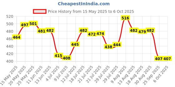 amazon.in ATORSE® Rcm Jig Recovery Mode Clip Sx Os Crack Tools Rcm Clip Short Connector for Nintendo Switch Joy-Con Price History Graph from 15 May 2025 to 6 Oct 2025